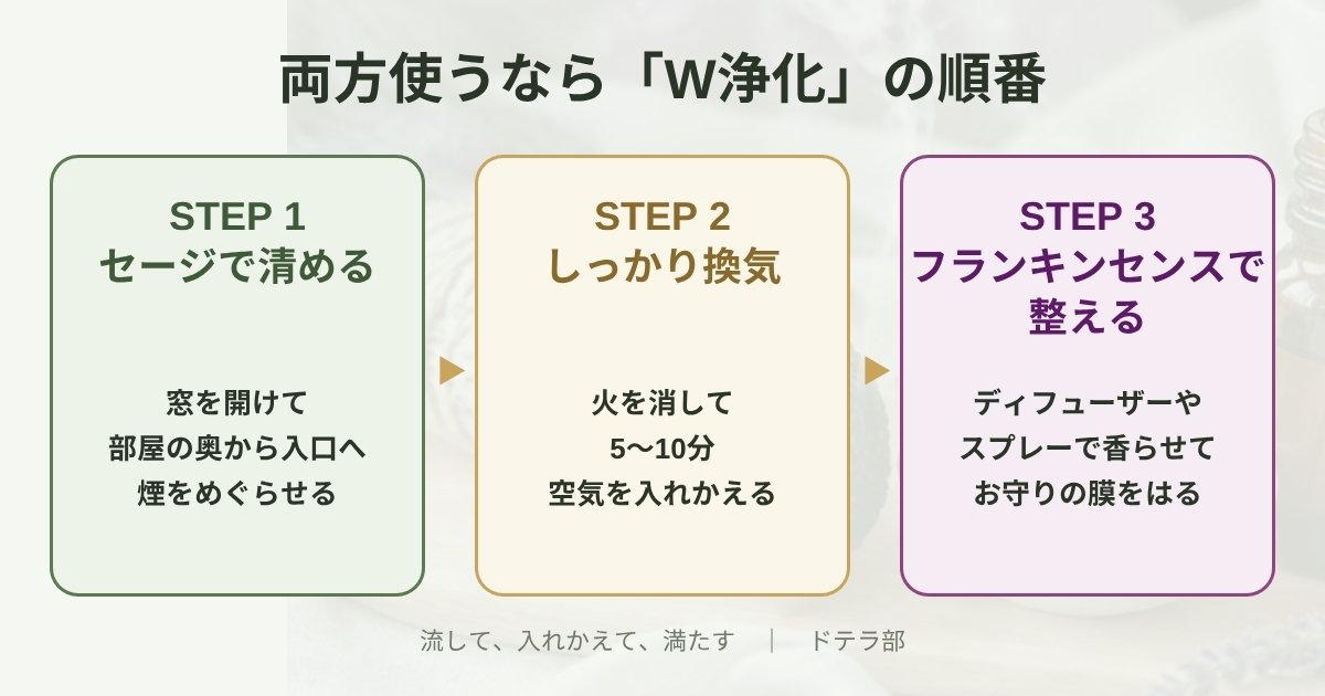 セージで清める→換気→フランキンセンスで整える、W浄化の3ステップ図